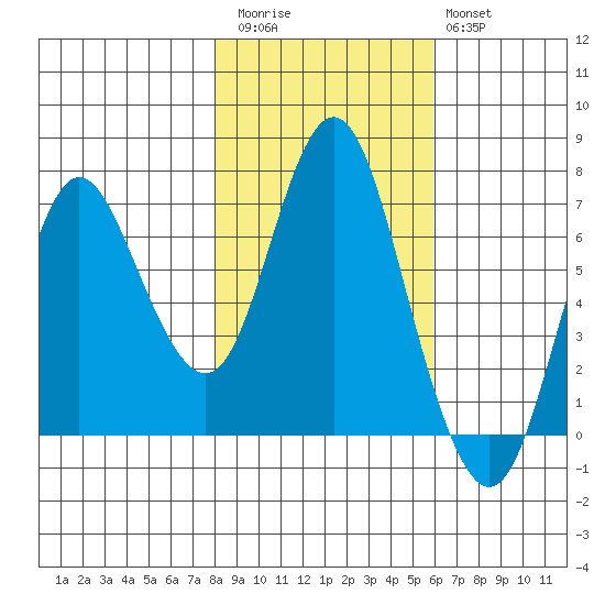 Hammond tide chart for Friday, November 5, 2021
