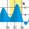 Hammond tide chart for Saturday, November 6, 2021