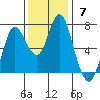 Hammond tide chart for Sunday, November 7, 2021