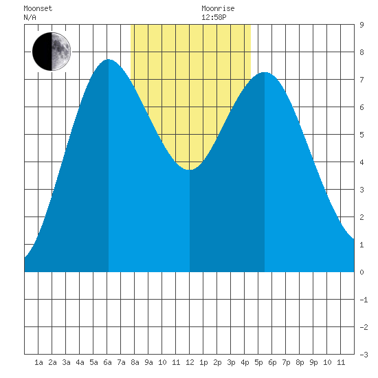 Hammond tide chart for Friday, December 10, 2021