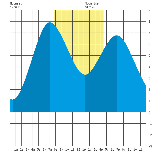 Hammond tide chart for Saturday, December 11, 2021