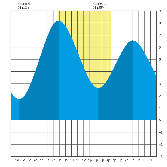 Hammond tide chart for Sunday, December 12, 2021