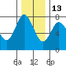 Hammond tide chart for Monday, December 13, 2021