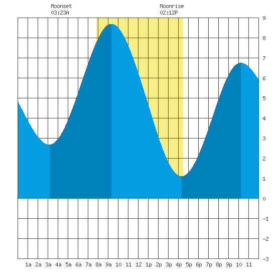 Hammond tide chart for Tuesday, December 14, 2021