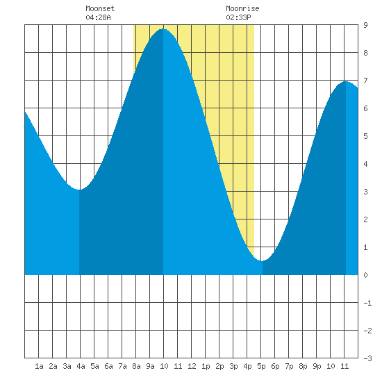 Hammond tide chart for Wednesday, December 15, 2021