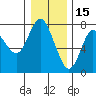 Hammond tide chart for Wednesday, December 15, 2021