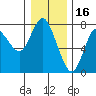 Hammond tide chart for Thursday, December 16, 2021