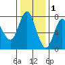Hammond tide chart for Wednesday, December 1, 2021