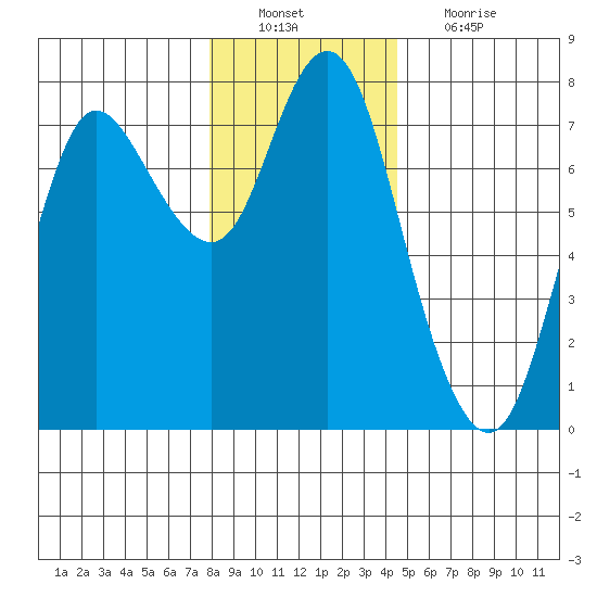 Hammond tide chart for Tuesday, December 21, 2021