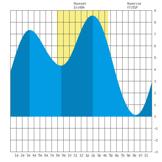 Hammond tide chart for Wednesday, December 22, 2021