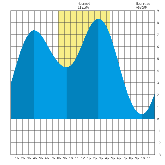 Hammond tide chart for Thursday, December 23, 2021