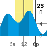 Hammond tide chart for Thursday, December 23, 2021