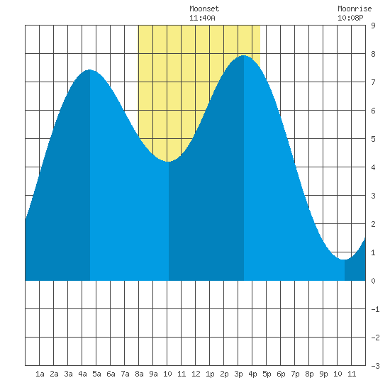 Hammond tide chart for Friday, December 24, 2021