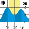 Hammond tide chart for Sunday, December 26, 2021