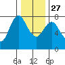 Hammond tide chart for Monday, December 27, 2021