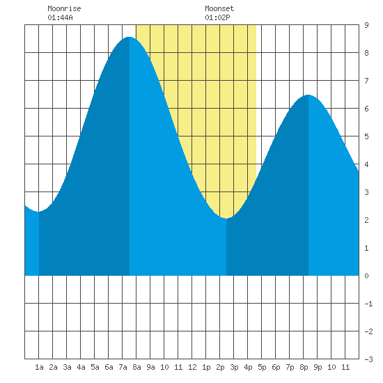 Hammond tide chart for Tuesday, December 28, 2021