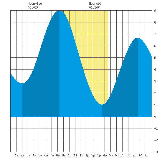 Hammond tide chart for Wednesday, December 29, 2021