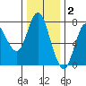 Hammond tide chart for Thursday, December 2, 2021