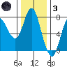 Hammond tide chart for Friday, December 3, 2021