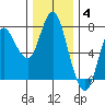 Hammond tide chart for Saturday, December 4, 2021