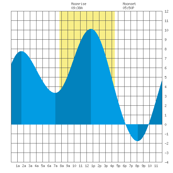 Hammond tide chart for Sunday, December 5, 2021