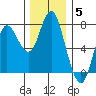 Hammond tide chart for Sunday, December 5, 2021