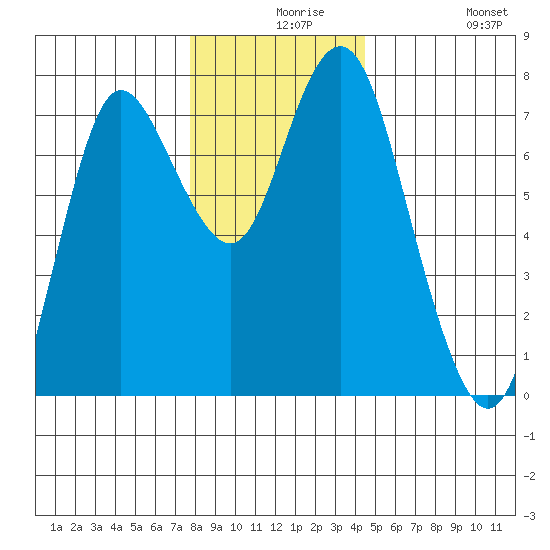 Hammond tide chart for Wednesday, December 8, 2021