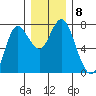 Hammond tide chart for Wednesday, December 8, 2021