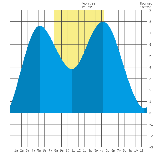 Hammond tide chart for Thursday, December 9, 2021