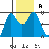 Hammond tide chart for Thursday, December 9, 2021