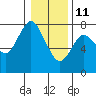 Hammond tide chart for Tuesday, January 11, 2022