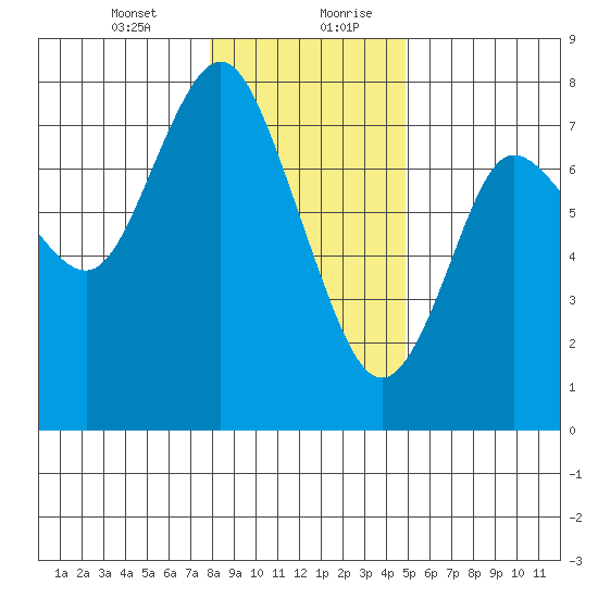 Hammond tide chart for Wednesday, January 12, 2022