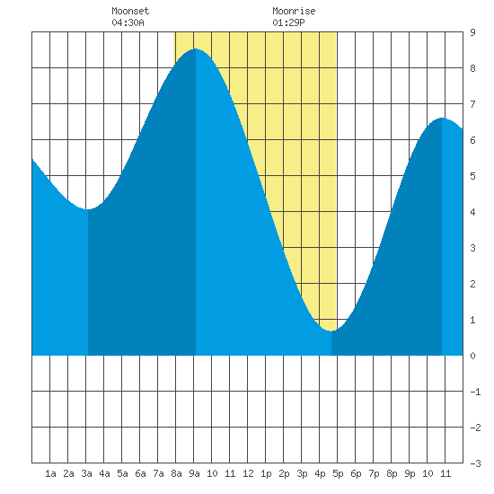 Hammond tide chart for Thursday, January 13, 2022