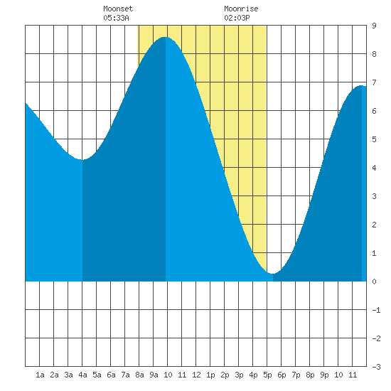 Hammond tide chart for Friday, January 14, 2022