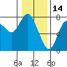 Hammond tide chart for Friday, January 14, 2022