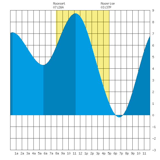 Hammond tide chart for Sunday, January 16, 2022