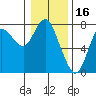 Hammond tide chart for Sunday, January 16, 2022