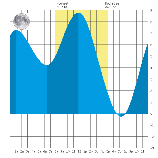 Hammond tide chart for Monday, January 17, 2022