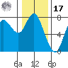 Hammond tide chart for Monday, January 17, 2022