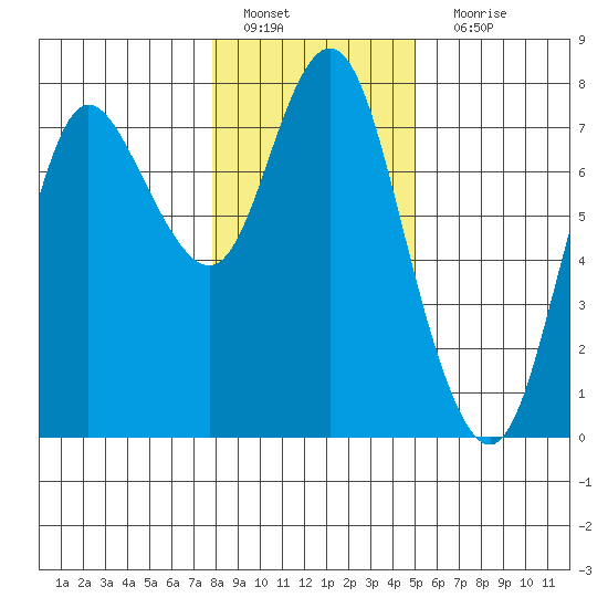 Hammond tide chart for Wednesday, January 19, 2022