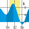 Hammond tide chart for Saturday, January 1, 2022
