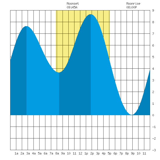 Hammond tide chart for Thursday, January 20, 2022