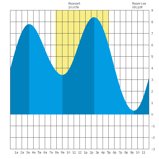 Hammond tide chart for Friday, January 21, 2022
