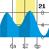 Hammond tide chart for Friday, January 21, 2022
