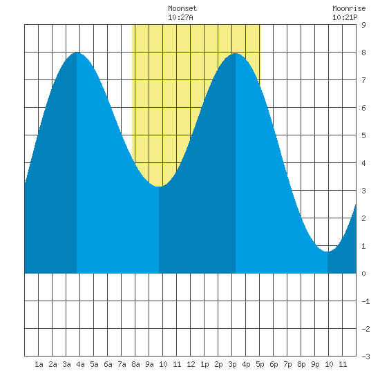 Hammond tide chart for Saturday, January 22, 2022