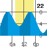Hammond tide chart for Saturday, January 22, 2022