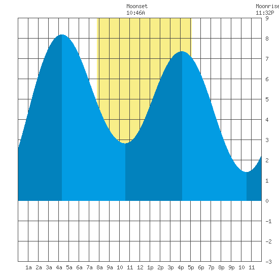 Hammond tide chart for Sunday, January 23, 2022