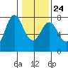Hammond tide chart for Monday, January 24, 2022