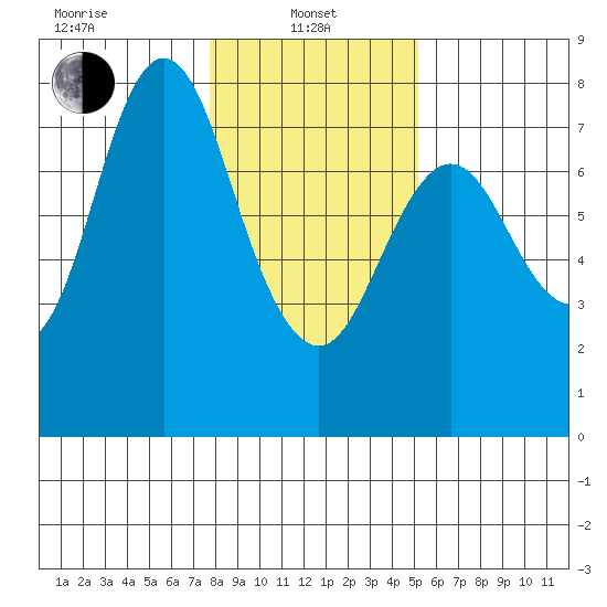 Hammond tide chart for Tuesday, January 25, 2022