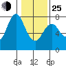 Hammond tide chart for Tuesday, January 25, 2022